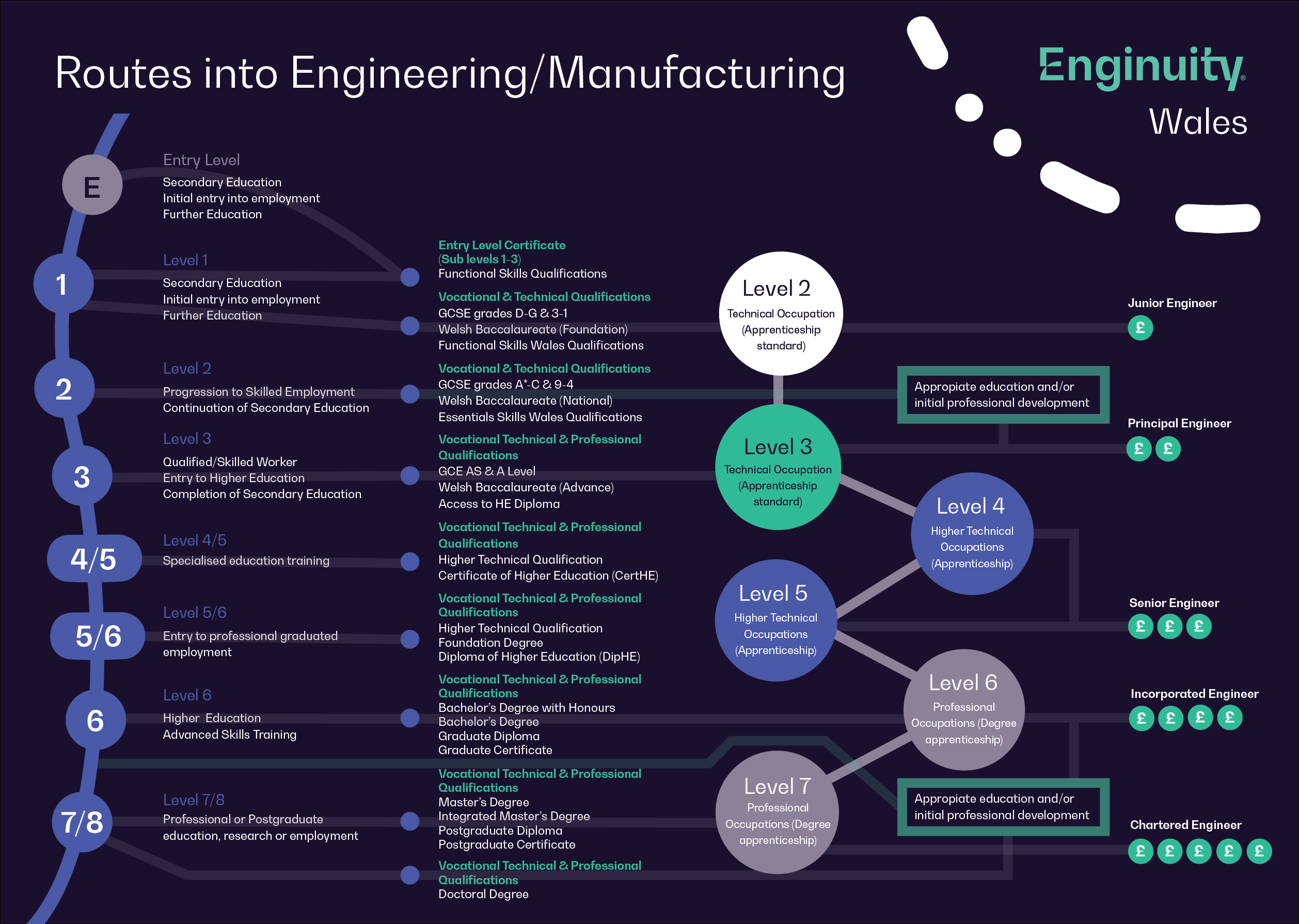 Engineering Chartership Pathway Career Pathways | Enginuity